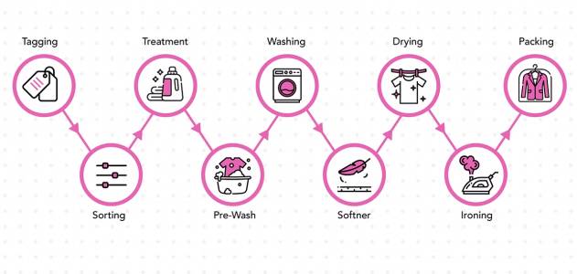 Dry Cleaning