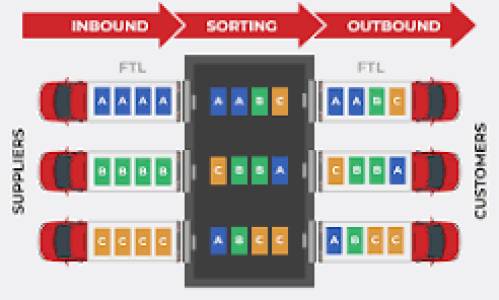 Cross Docking with Same Day Flexibility