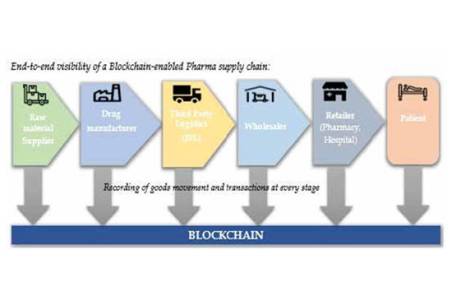 Pharma Block-Chain