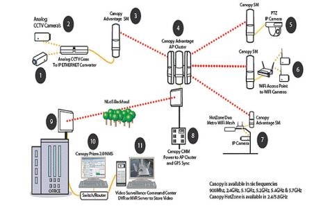 Networking/wifi Solutions