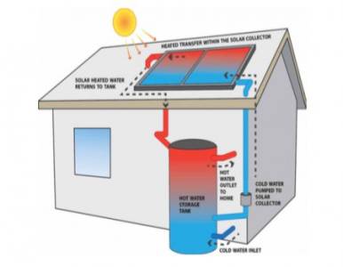 Solar Hot Water Systems