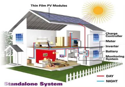 Solar Home Lighting Systems