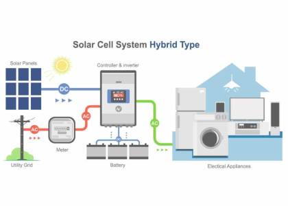 Hybrid Solar System