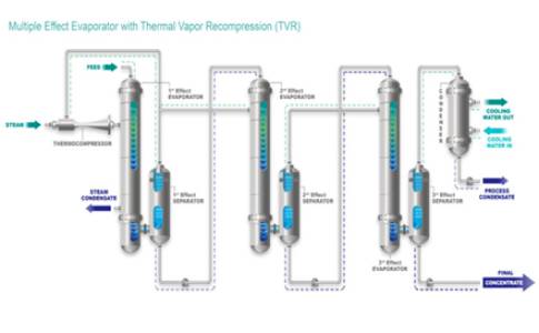Multiple Effect Evaporator (MEE)