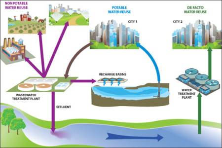 Waste Water Recycling and Reuse