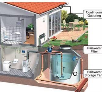 Rain Water Harvesting & Bore Well Recharging System