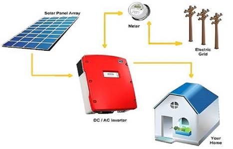 On-Grid Solar System