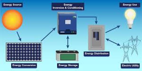 Solar Photovoltaic (PV) System