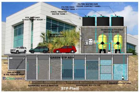 Waste Water Treatment Projects