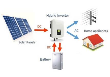 Hybrid Solar