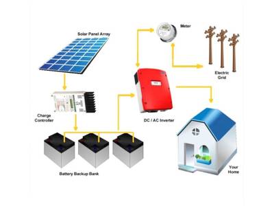 Solar Power Plant (OFF Grid/Hybrid)