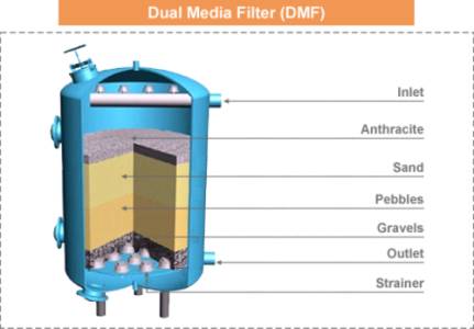 Dual Media Filters
