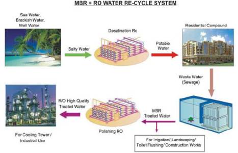 Waste Water Treatment