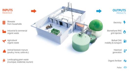 Biogas Plant Domestic, Industrial and Commercial