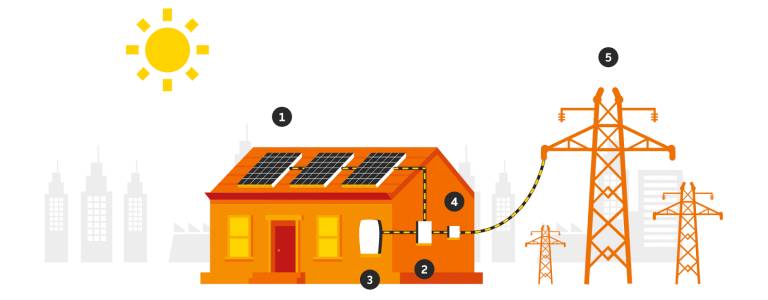 On grid Solar System
