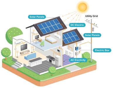 On Grid Solar Systems