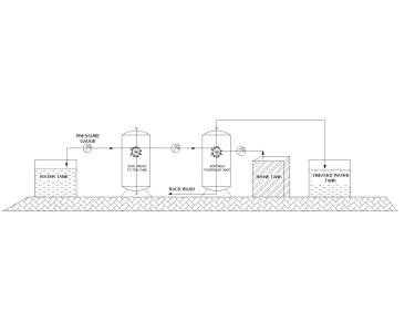 Water Softner Plant
