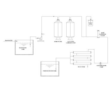 RO (Reverse Osmosis) Plant