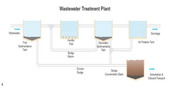 Wastewater Treatment Plant