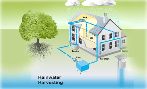 Rain Water Harvesting