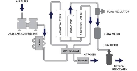 Oxygen Concentrator Modular
