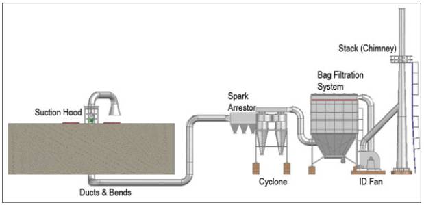 Air Pollution Control System For Induction Furnaces