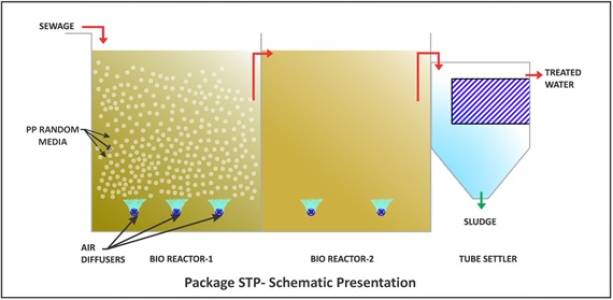 PACKAGE SEWAGE TREATMENT PLANTS (PACKAGE STP)