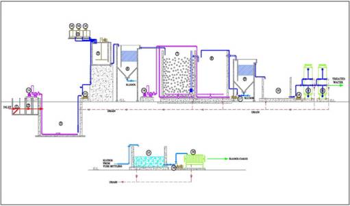 Waste Water Treatment Flowsheet