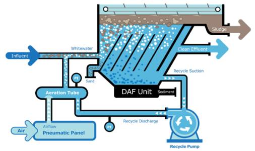Dissolved Air Floatation System – (DAF)