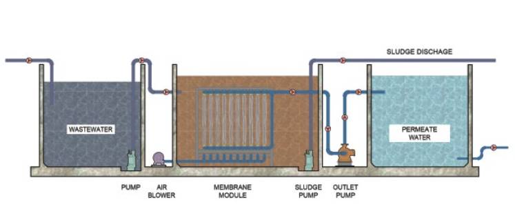 Membrane Bio Reactor Process (MBR)