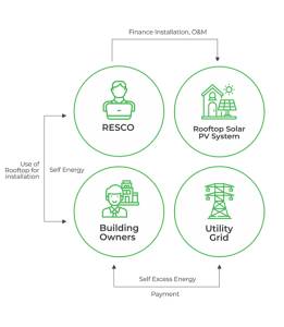 RESCO Business Model