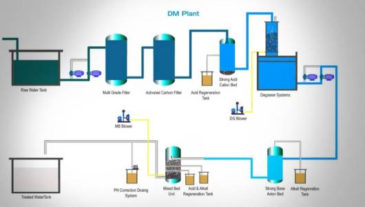 Demineralization Water Treatment Plant