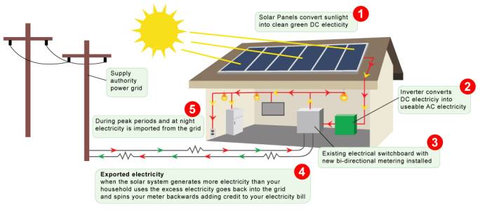 On-Grid Solar System