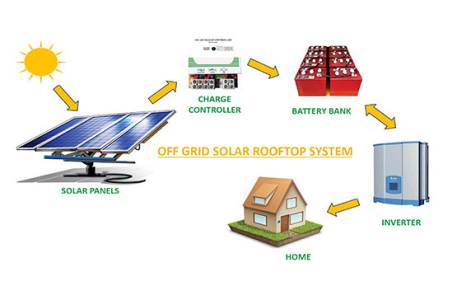 Off-Grid Solar System